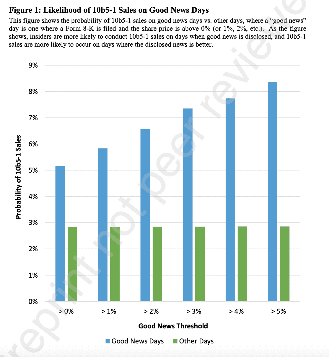 graph showing that 10b5-1 sales are much more likely to occur on the days of good news